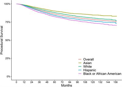 A comparative analysis of outcomes of root canal therapy for pediatric medicaid beneficiaries from New York State